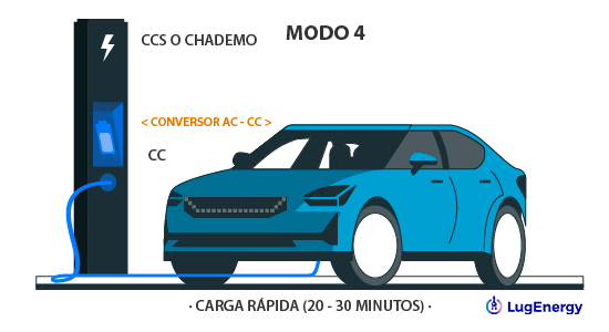 Describe el modo 4 de recarga de un vehículo eléctrico, donde un cargador específico carga al menos el 70% de la batería en 30 minutos