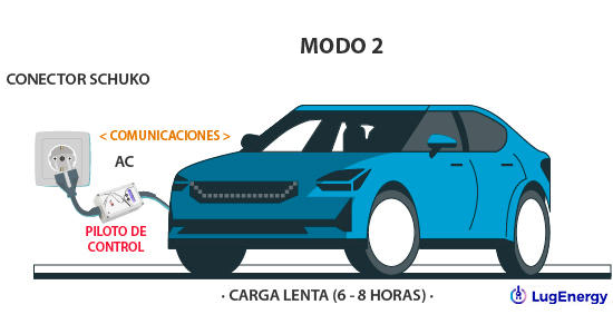 Se muestra un vehículo eléctrico que se conecta a un adaptador que se conecta directamente a un conector schuko.