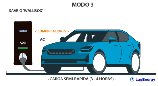 Describe el modo 3 de carga. Un vehículo eléctrico conectado a un un punto de recarga destinado exclusivamente a recargar vehículos eléctricos.