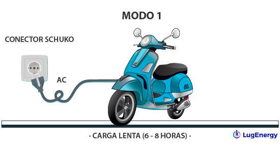 Describe el modo de carga tipo uno, donde el vehículo eléctrico se conecta a un conector schuko.