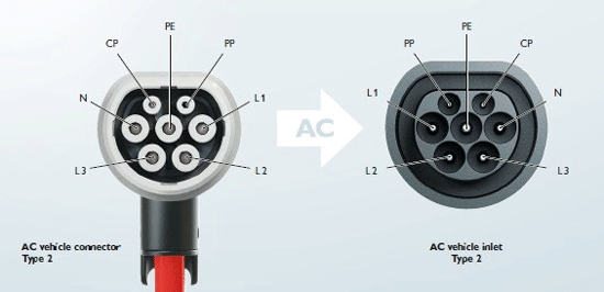 Conector Tipo 2 Mennekes IEC 62196 para coches electricos