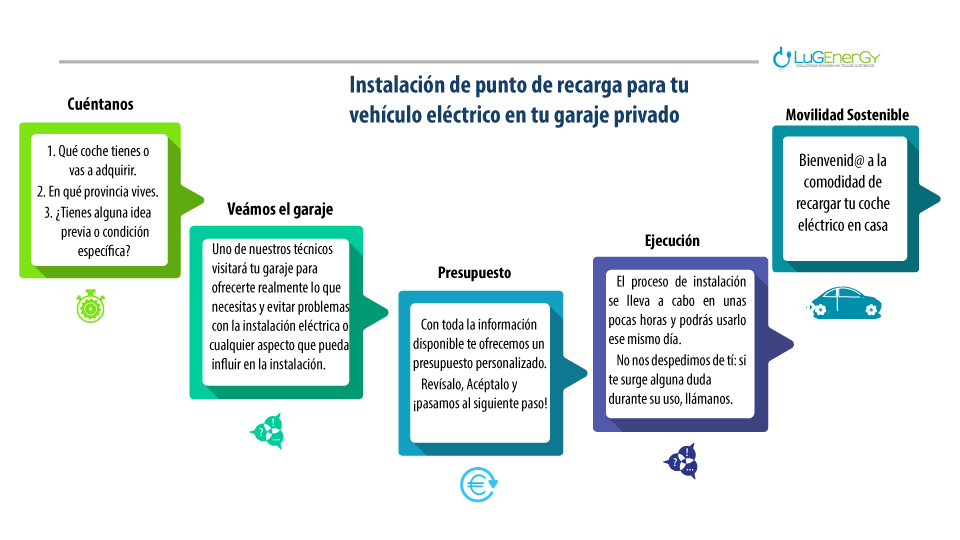 Proceso de instalación. Pasos a seguir: contacto, información, presupuesto, ejecución.
