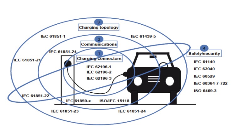 normativa iso recarga coches eléctricos