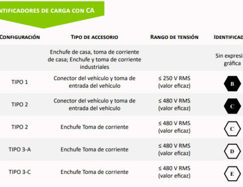Identificadores de carga en corriente alterna para coches eléctricos