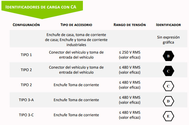 Identificadores de carga en corriente alterna para coches eléctricos