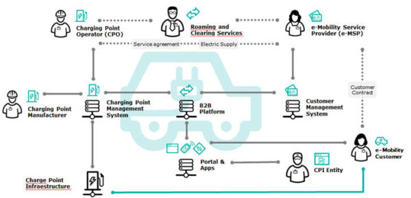 diferentes agentes que hay en el protocolo OICP